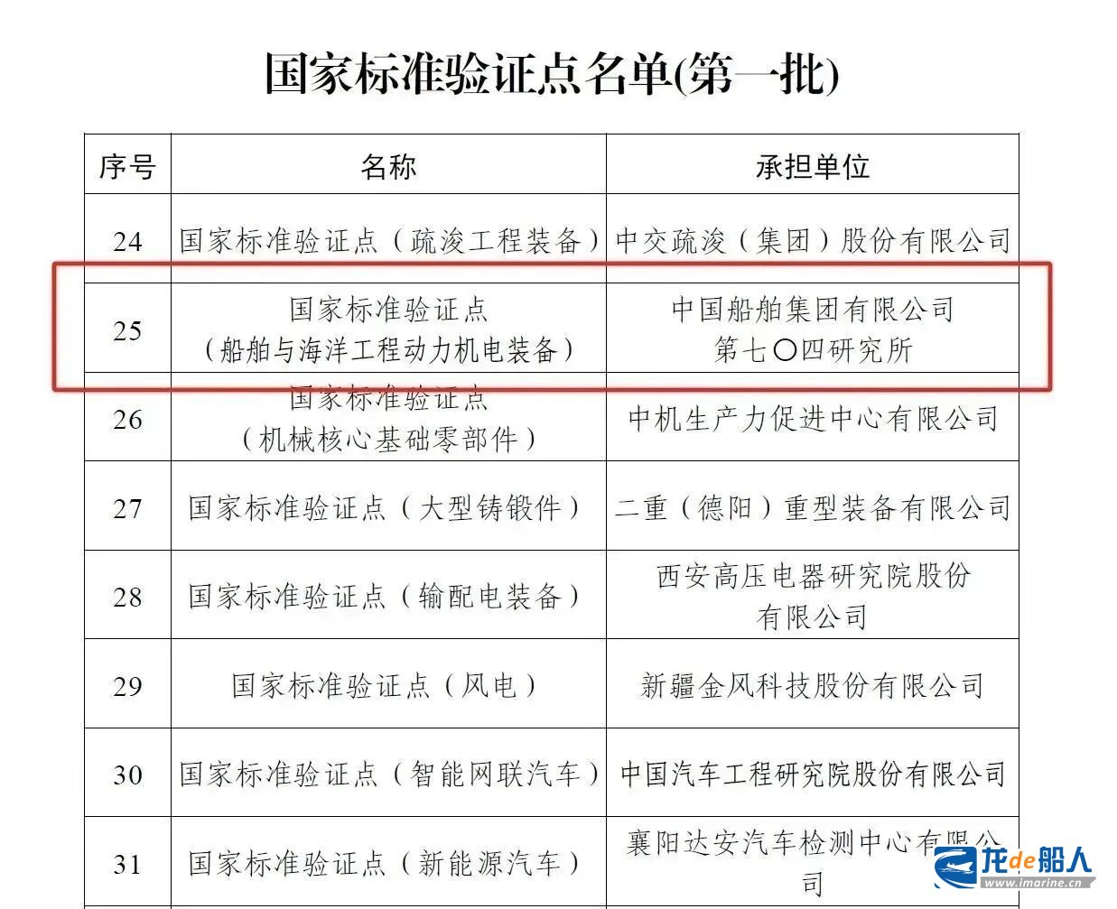 七〇四研究所标准化国家级平台+1