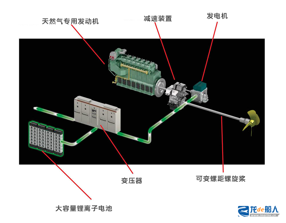 全球首套用于散货船的燃气发动机混合推进系统交付