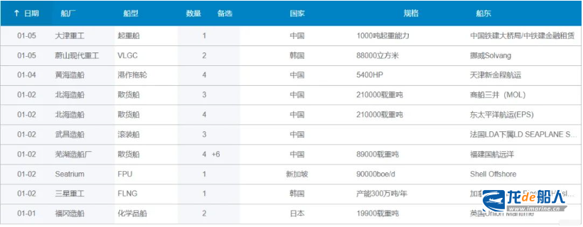 新船订单汇总（2024.1.1-1.7）