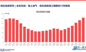 克拉克森研究 |全年总结：海上油气 - 克拉克森海工指数创15年新高