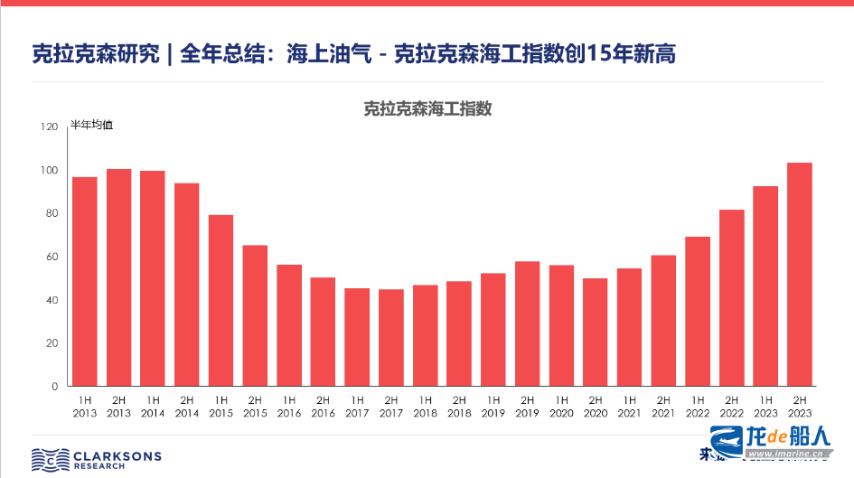 克拉克森研究 |全年总结：海上油气 - 克拉克森海工指数创15年新高