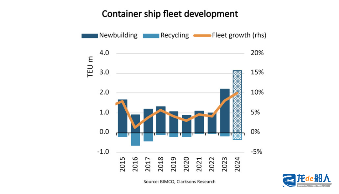 2024年集装箱船交付量将激增41%