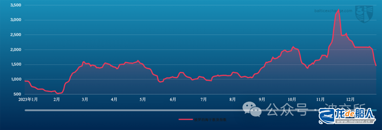 波交所：每周运费市场报告2024年1月12日