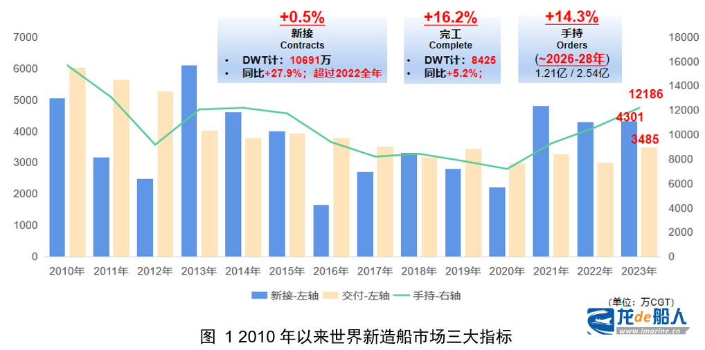 中船协：世界新造船市场的评述与展望