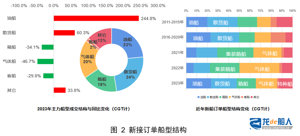 中船协：世界新造船市场的评述与展望