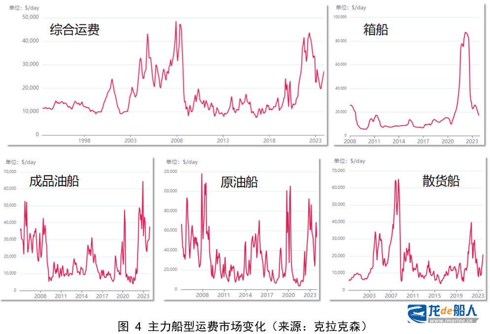 中船协：世界新造船市场的评述与展望