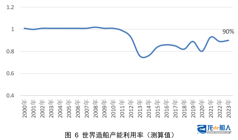 中船协：世界新造船市场的评述与展望