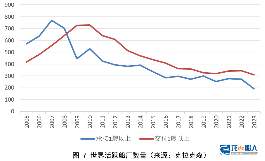 中船协：世界新造船市场的评述与展望