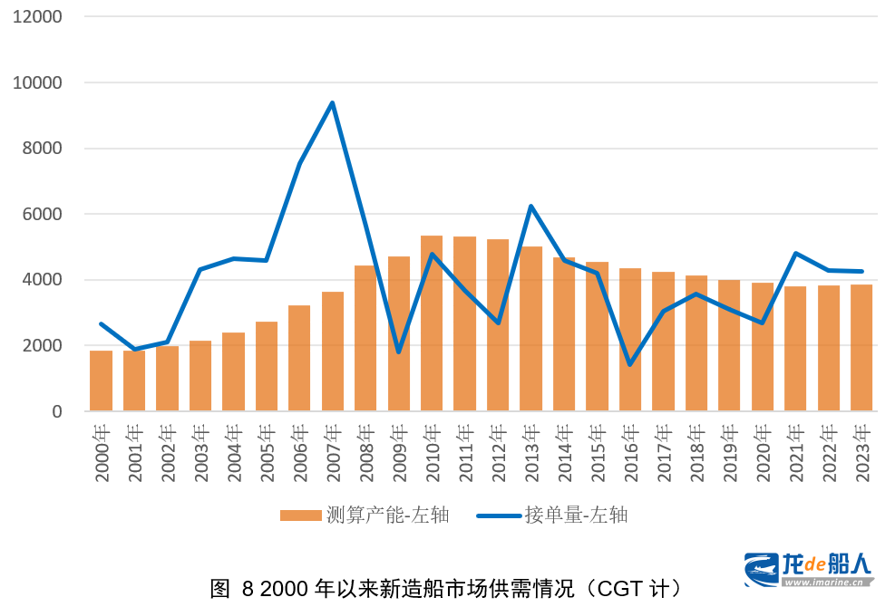 中船协：世界新造船市场的评述与展望