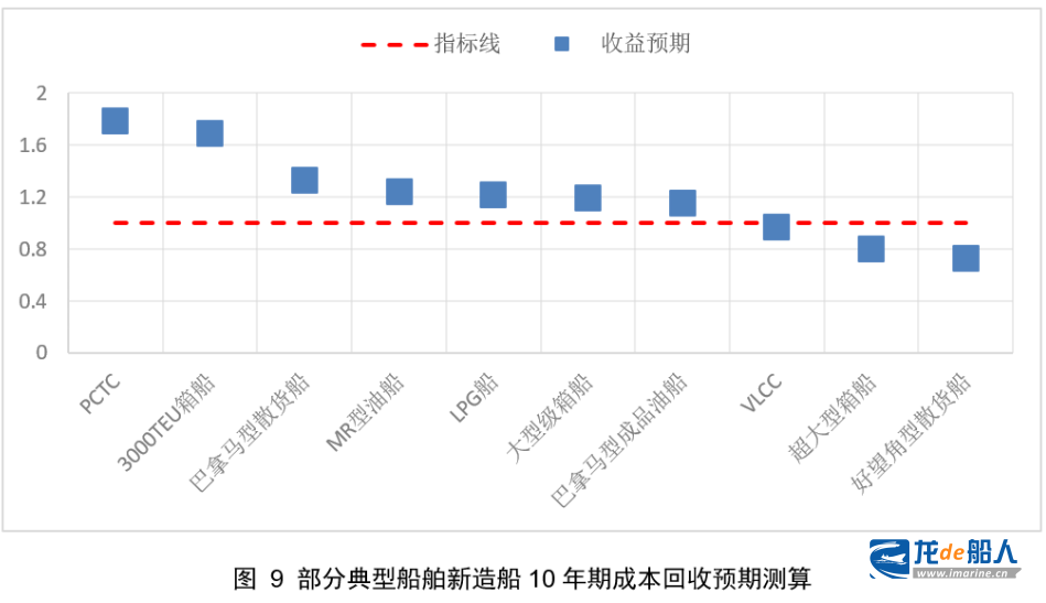 中船协：世界新造船市场的评述与展望