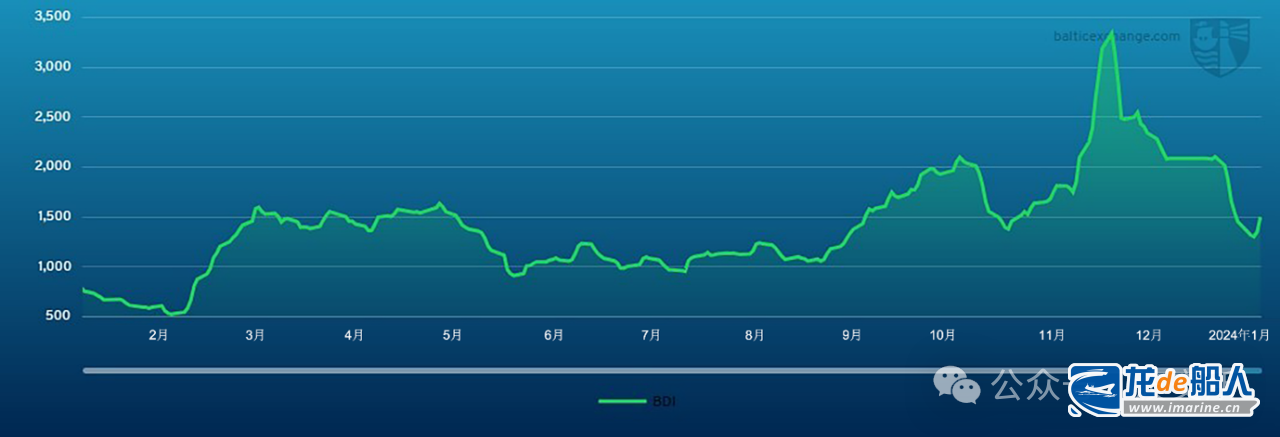 波交所：每周运费市场报告2024年1月19日